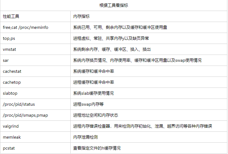 快速定位系统内存问题的思路