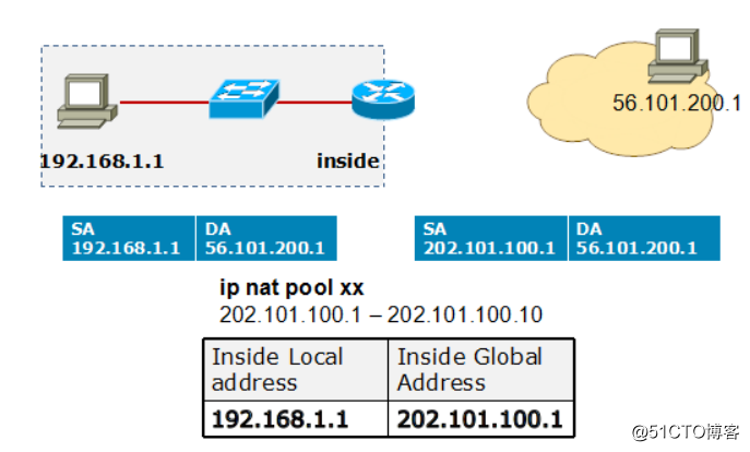 linux 網路地址轉換NAT