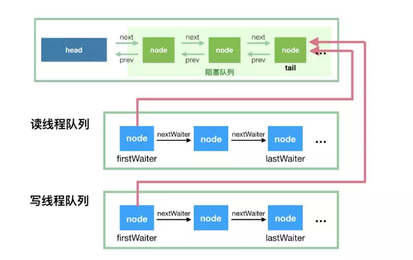 解读 Java 并发队列 BlockingQueue