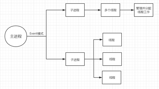 Centos7之Apache的三种工作模式