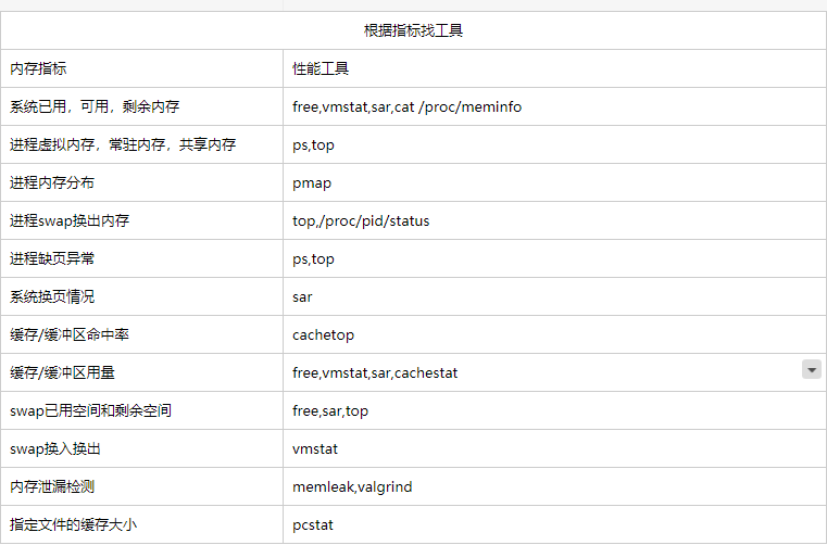 快速定位系统内存问题的思路