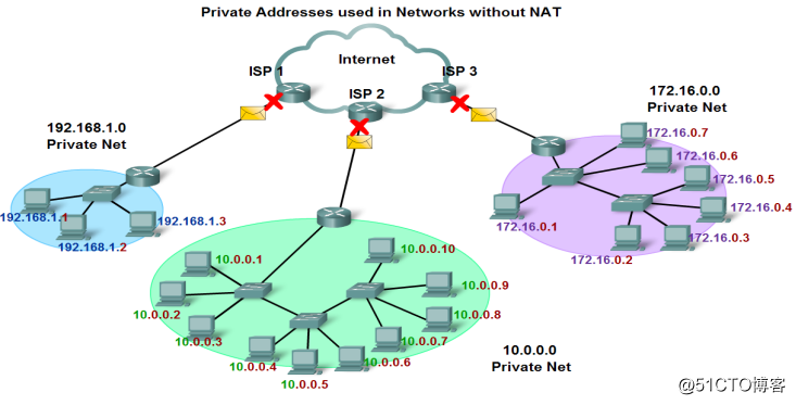linux 網絡地址轉換NAT
