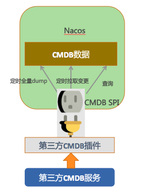 如何打通CMDB，实现就近访问