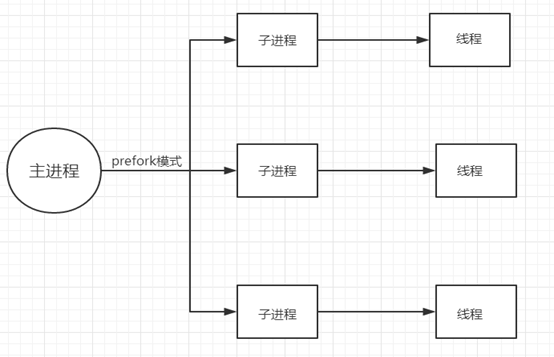 Centos7之Apache的三种工作模式