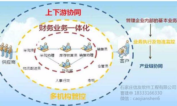 河北用友软件之购买进销存管理软件需要考虑哪些问题