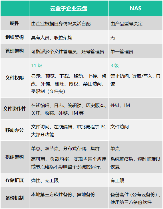 企业文档云存储选NAS还是企业网盘？3分钟了解企业网盘和企业NAS的区别