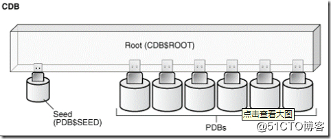 CDB和PDB的創建、連接、啟動、關閉