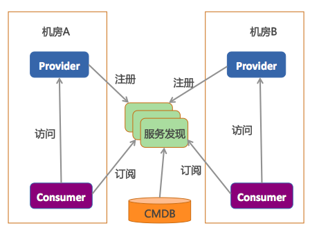 如何打通CMDB，实现就近访问