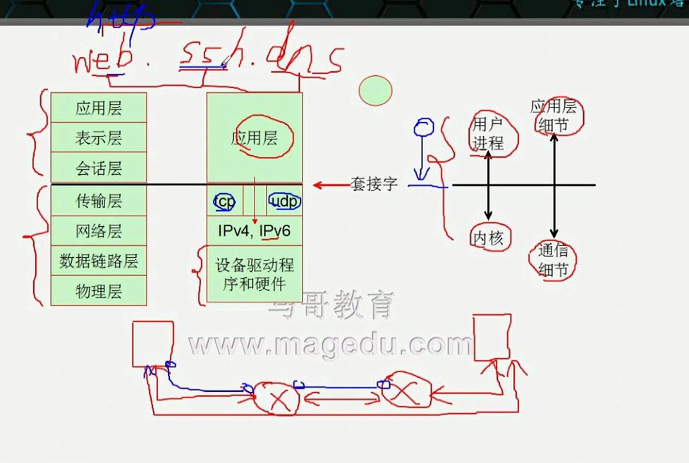 http协议及httpd基础