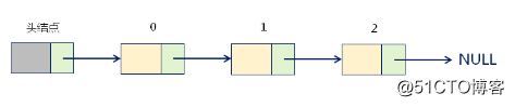 数据结构--线性表的链式存储结构
