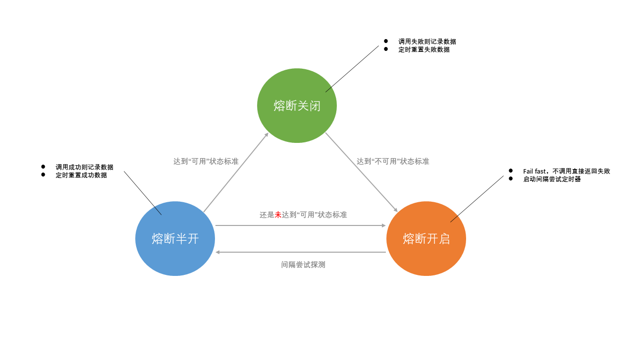 分布式系统关注点——99%的人都能看懂的「熔断」以及最佳实践