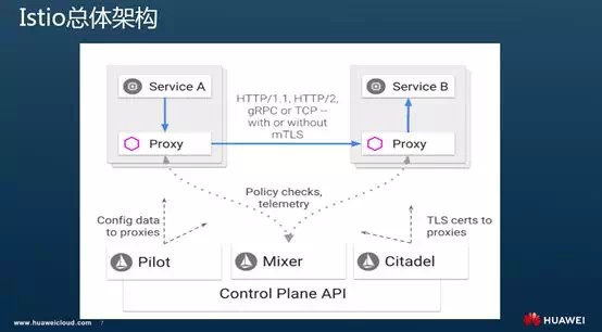 Istio调用链埋点原理剖析—是否真的“零修改”分享实录（上）