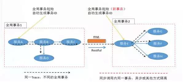 用友微服务事务一致性实践