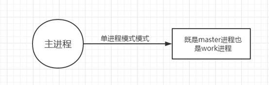 Centos7之Nginx的两种工作模式