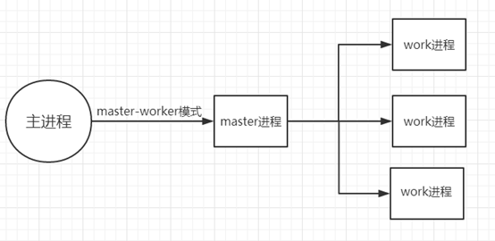 Centos7之Nginx的两种工作模式