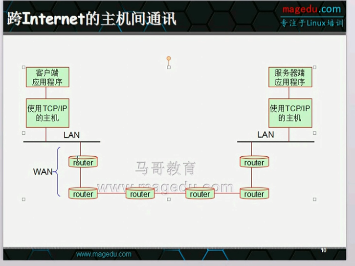 http协议及httpd基础