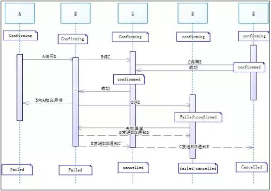 用友微服务事务一致性实践