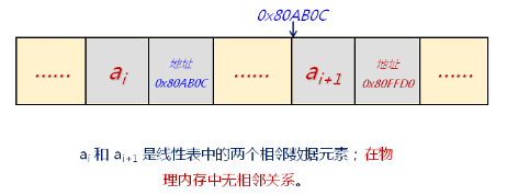 数据结构--线性表的链式存储结构