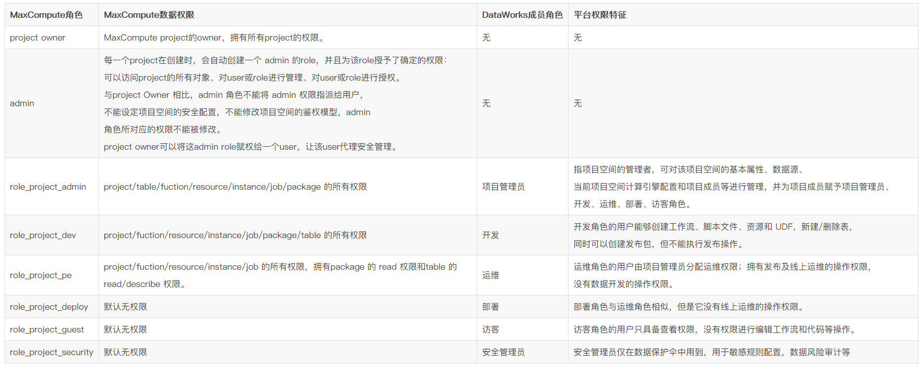 MaxCompute安全管理指南-基础篇