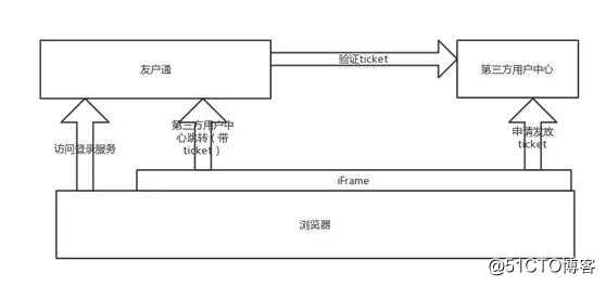 號外：友戶通支持企業自有用戶中心啦