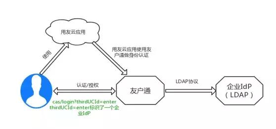 号外：友户通支持企业自有用户中心啦