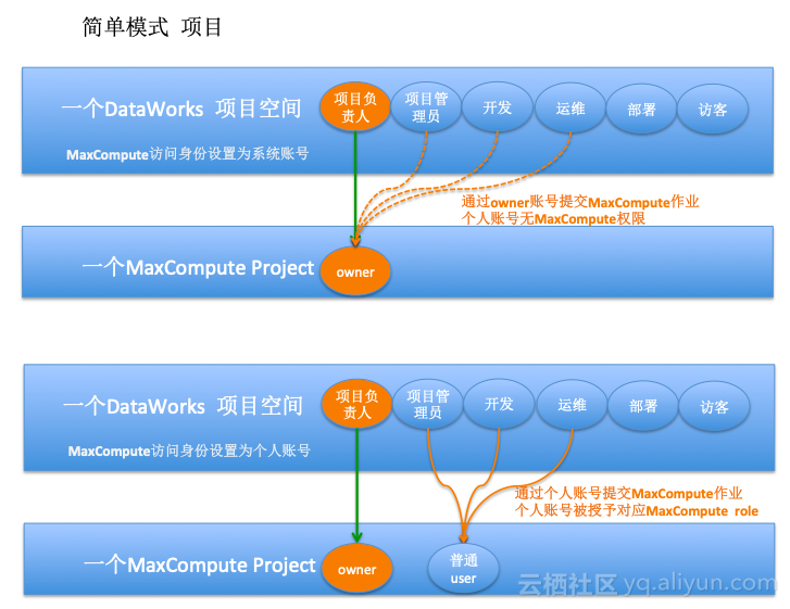 MaxCompute安全管理指南-基础篇