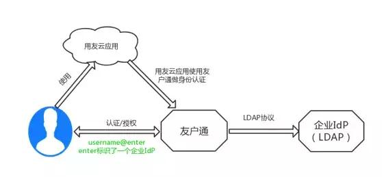 号外：友户通支持企业自有用户中心啦