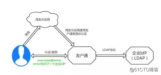 号外：友户通支持企业自有用户中心啦