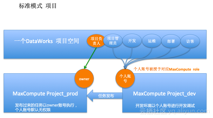 MaxCompute安全管理指南-基础篇