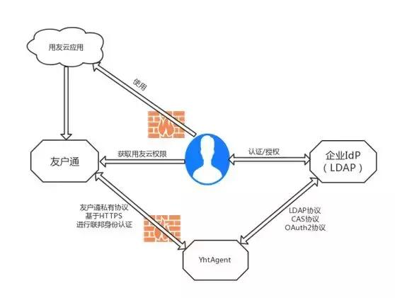 号外：友户通支持企业自有用户中心啦