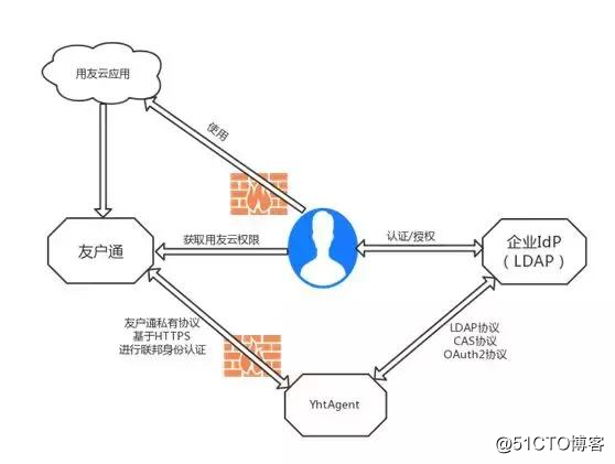 號外：友戶通支持企業自有用戶中心啦