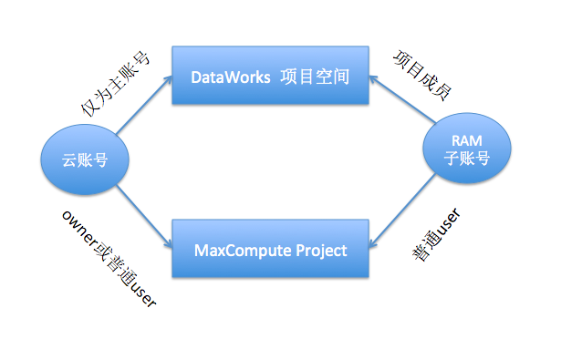 MaxCompute安全管理指南-基础篇