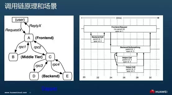 Istio调用链埋点原理剖析—是否真的“零修改”分享实录（下）