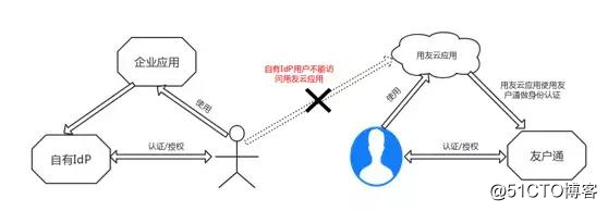 號外：友戶通支持企業自有用戶中心啦