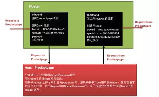 Istio调用链埋点原理剖析—是否真的“零修改”分享实录（下）