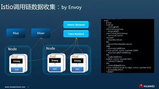 Istio调用链埋点原理剖析—是否真的“零修改”分享实录（下）