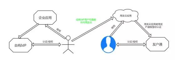 号外：友户通支持企业自有用户中心啦