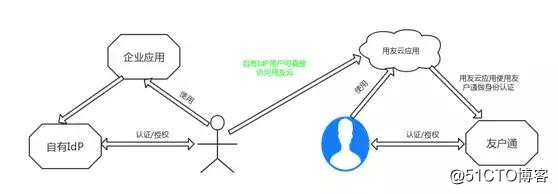 號外：友戶通支持企業自有用戶中心啦