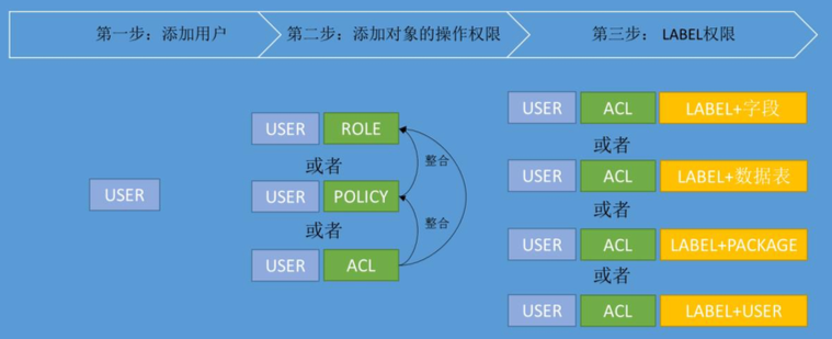 MaxCompute安全管理指南-基础篇