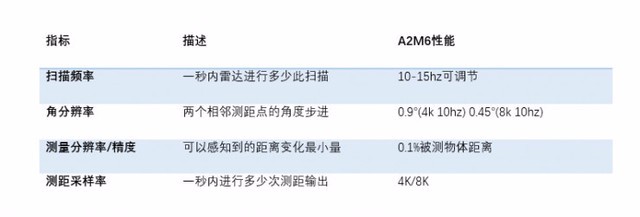 如何衡量机器人用激光雷达的实用性和可靠性