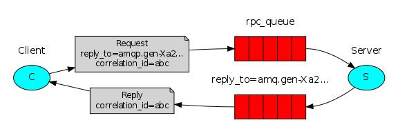 如何优雅的使用RabbitMQ