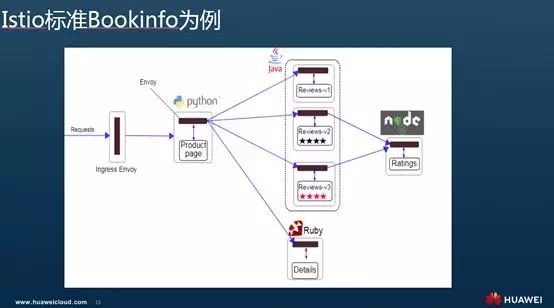 Istio调用链埋点原理剖析—是否真的“零修改”分享实录（下）