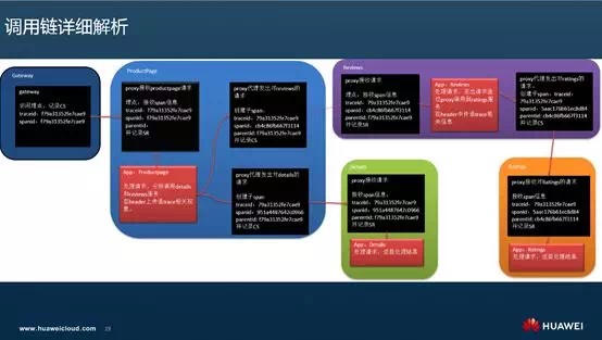 Istio调用链埋点原理剖析—是否真的“零修改”分享实录（下）