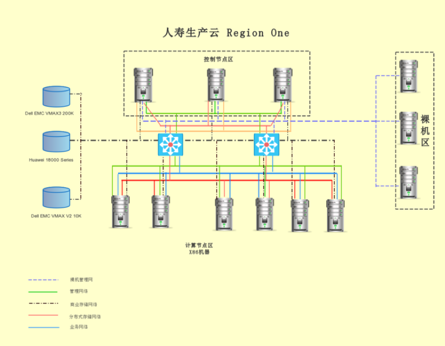 用OpenStack构建中国人寿数据中心生产云