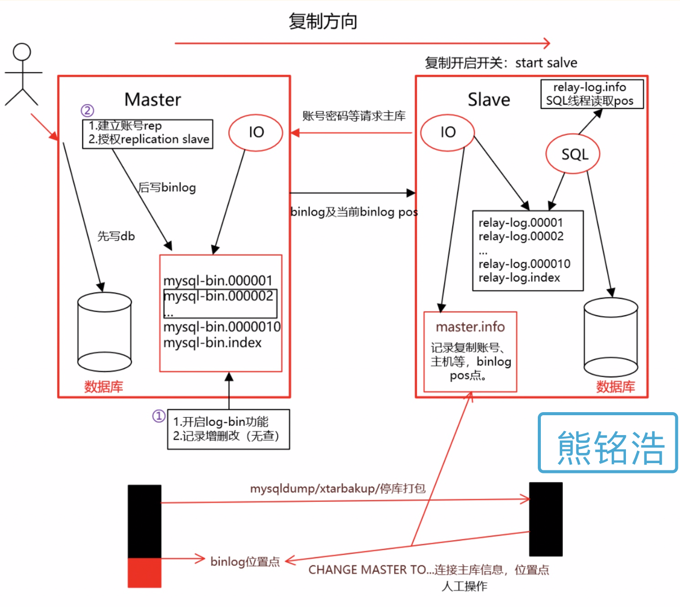 MySQL主从复制