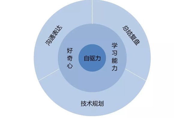 作为面试官，如何考察工程师的软素质