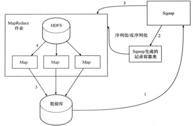 sqoop的介绍以及部署安装