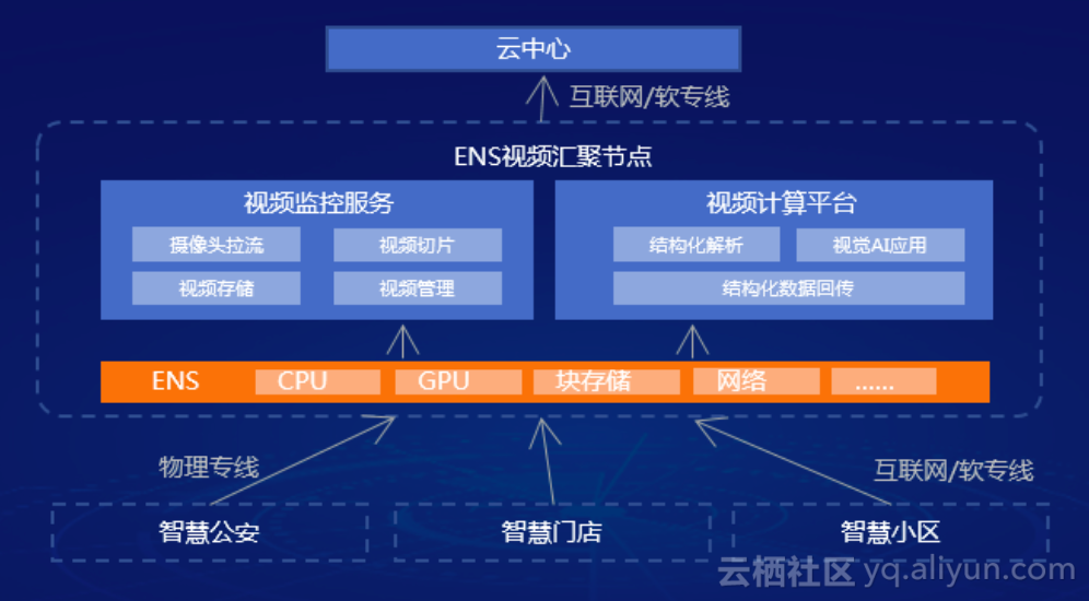 边缘节点服务ENS重磅升级 阿里云首次定义“边缘云计算”概念层层深入