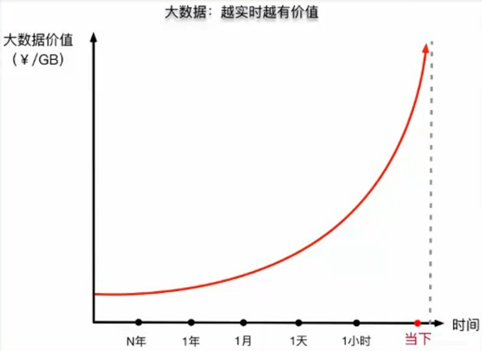 三分钟了解实时流式大数据分析