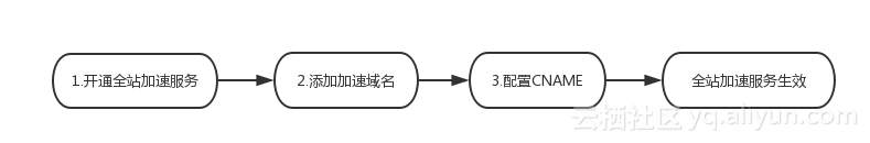 阿里云全站加速DCDN全面支持WebSocket协议